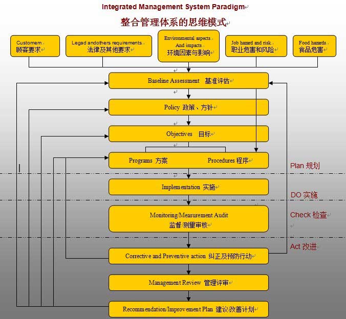 IMS多体系一体化