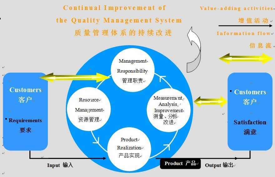 ISO9001