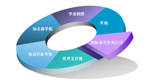 专家团队